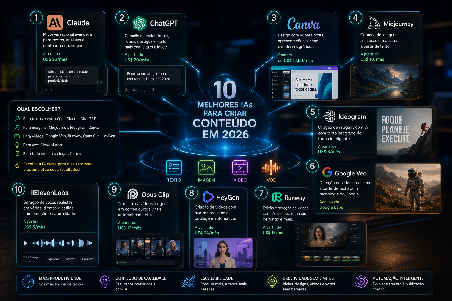 As Melhores IAs para Criar Conteudo em 2026