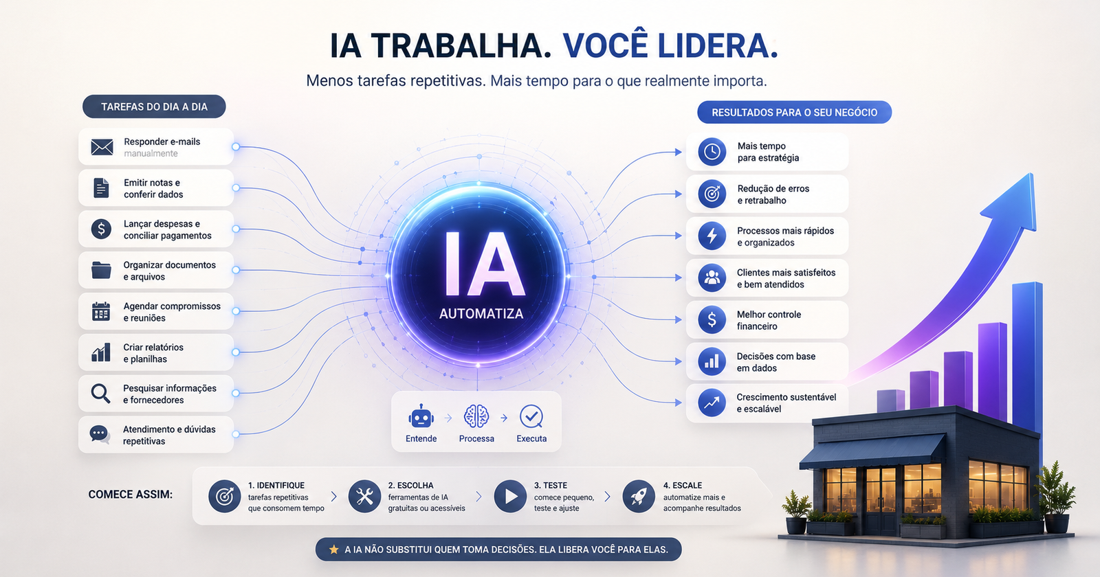 Como a IA Substitui Tarefas do Dia a Dia do Negócio